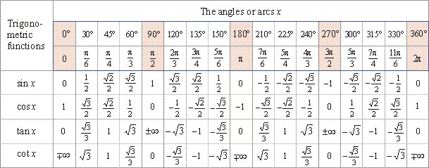 Basic Trig Functions Chart