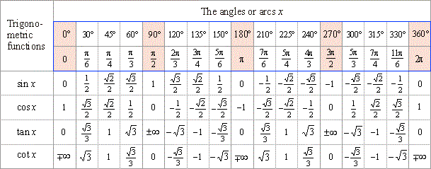 Values Of Trigonometric Functions Of Arcs Pi 6 Pi 4 And P 3 The Values Of The Trigonometric Functions Of Arcs That Are Multipliers Of 30 Degrees Pi 6 And 45 Degrees Pi 4